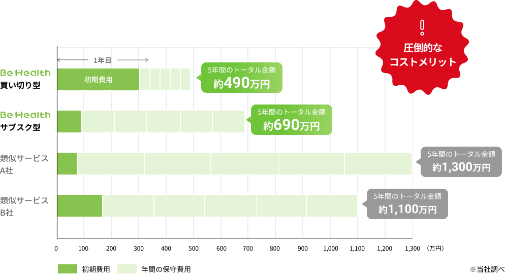 Be Healthの導入価格イメージ