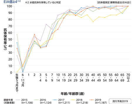 図）年齢／年齢群別の水痘抗体保有状況の年度比較