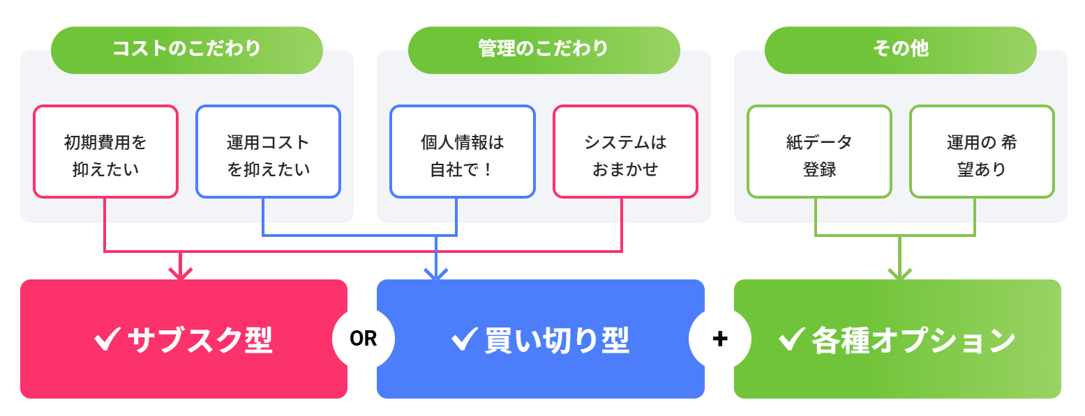 『BeHealth』（ビーヘルス）サブスク型・買い切り型のプラン選択