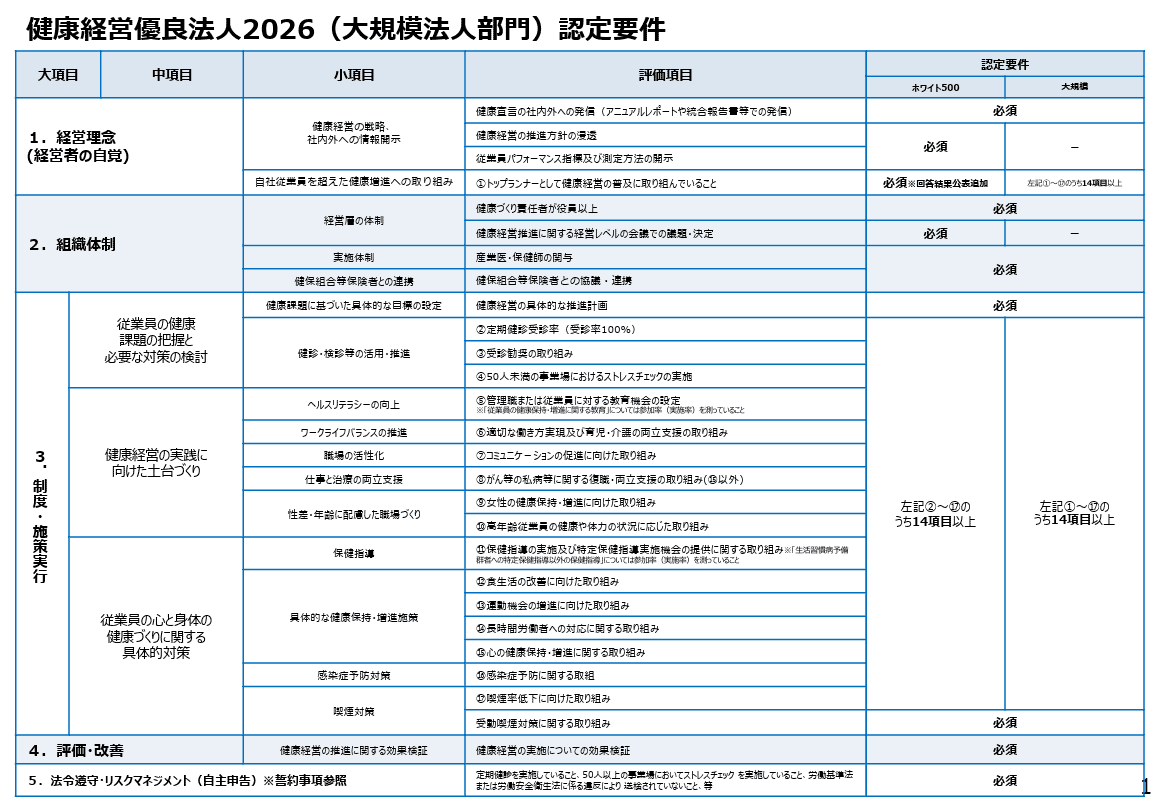 健康経営優良法人2026（大規模部門）認定要件