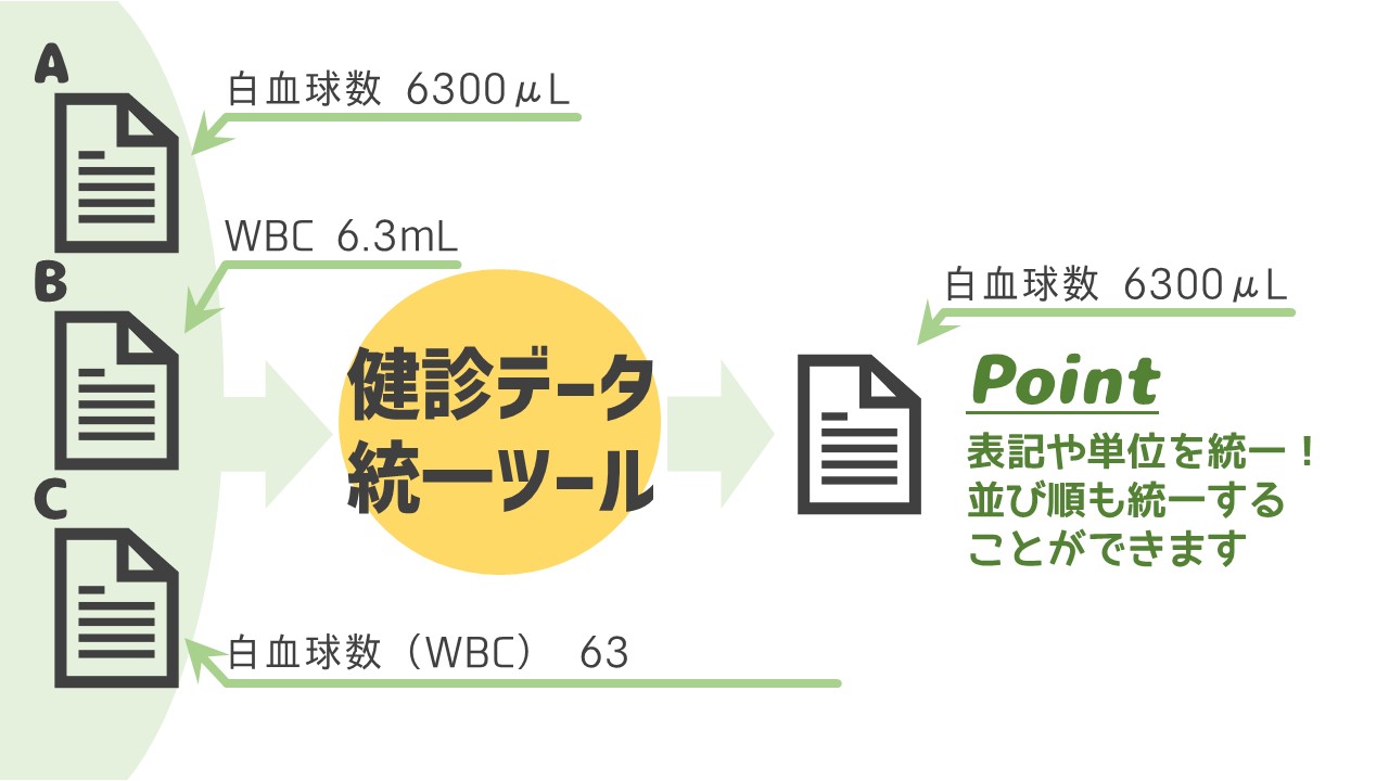 健診データ統一ツールの概要イメージ