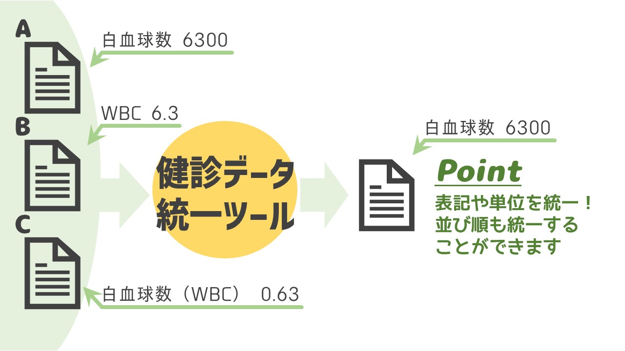 単位がバラバラな数値を統一する流れを説明した図